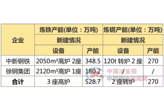 整合5家鋼企產(chǎn)能后，徐鋼三期、中新鋼鐵加快建設(shè)